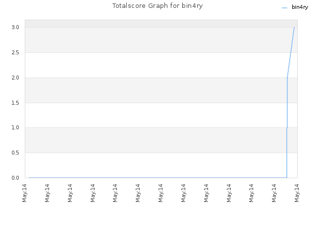 Totalscore Graph for bin4ry