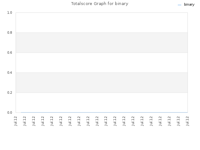 Totalscore Graph for binary