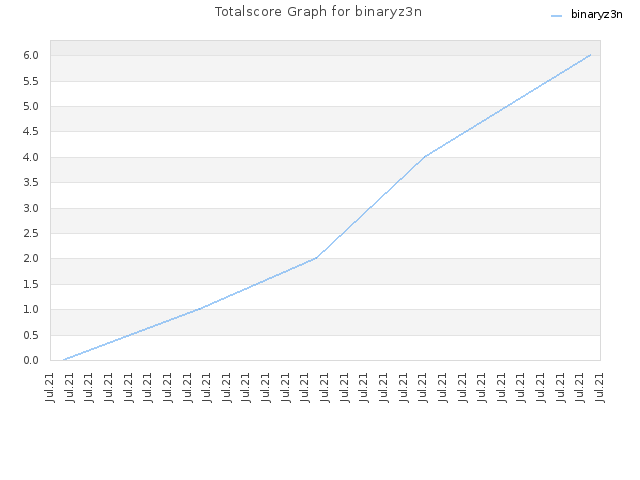 Totalscore Graph for binaryz3n