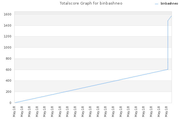 Totalscore Graph for binbashneo