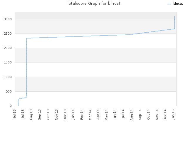 Totalscore Graph for bincat