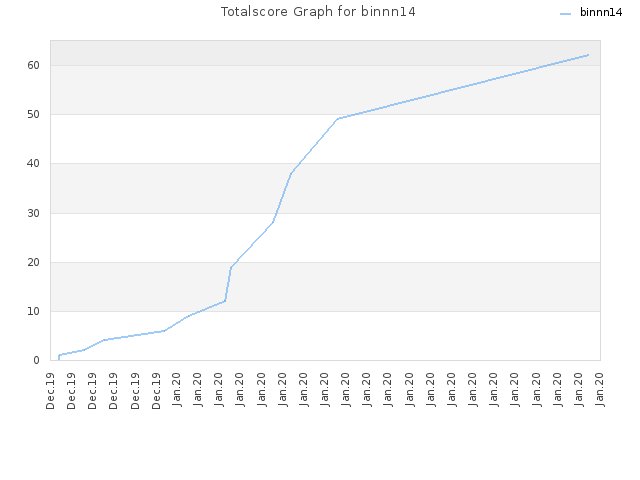 Totalscore Graph for binnn14