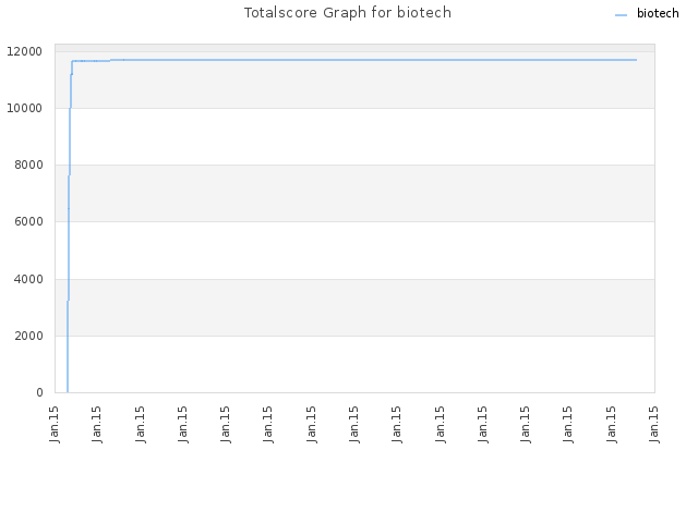 Totalscore Graph for biotech