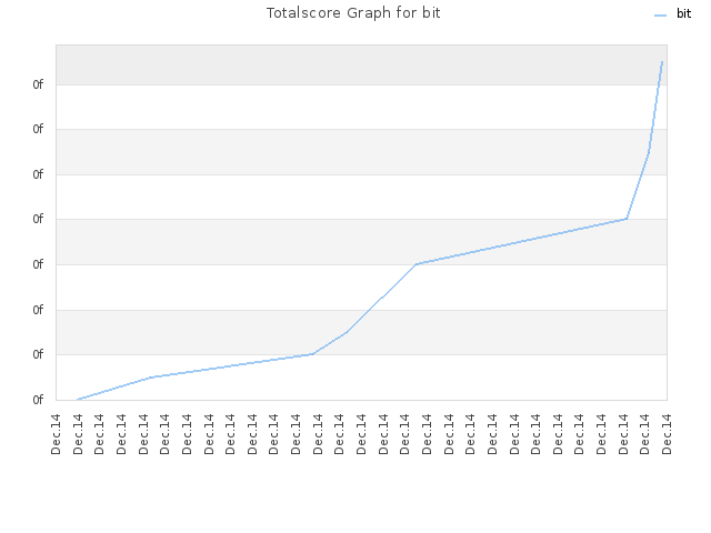 Totalscore Graph for bit