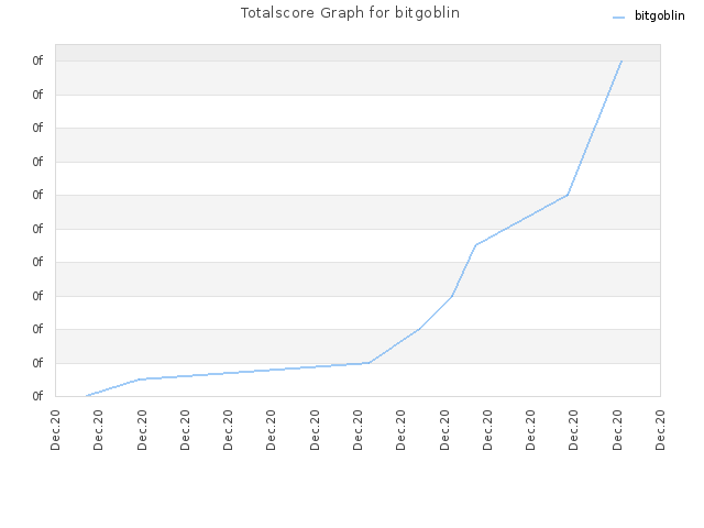 Totalscore Graph for bitgoblin