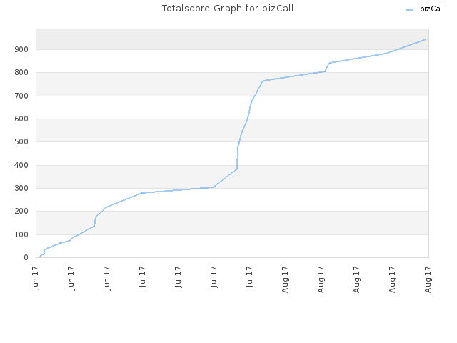 Totalscore Graph for bizCall