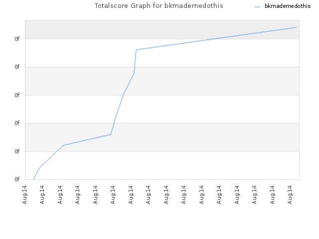 Totalscore Graph for bkmademedothis