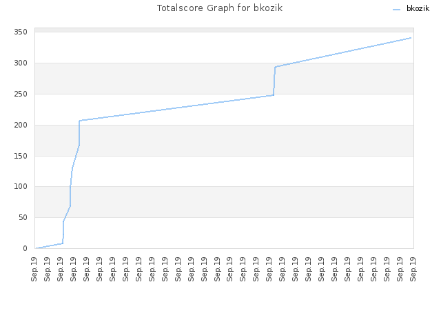 Totalscore Graph for bkozik