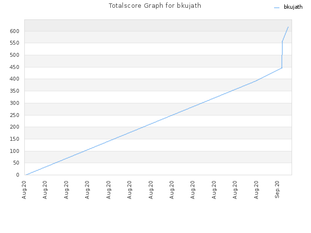Totalscore Graph for bkujath