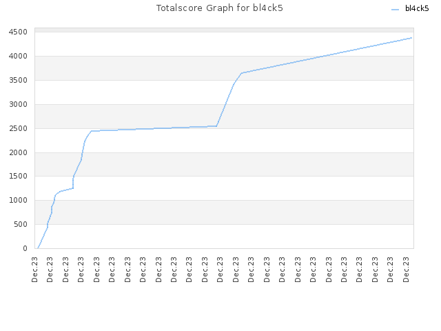 Totalscore Graph for bl4ck5