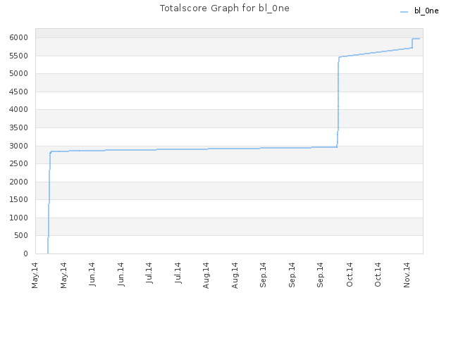 Totalscore Graph for bl_0ne