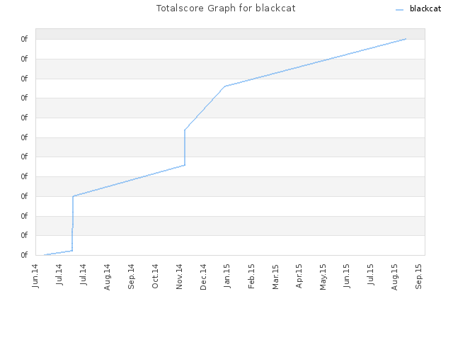 Totalscore Graph for blackcat