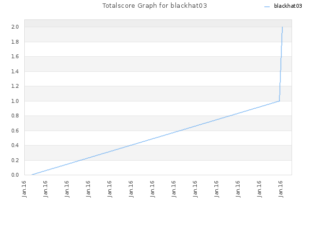 Totalscore Graph for blackhat03