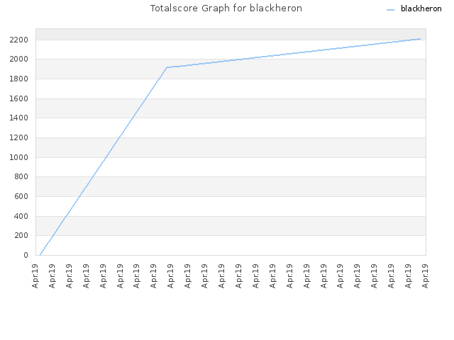 Totalscore Graph for blackheron