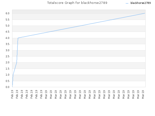 Totalscore Graph for blackhorse2789