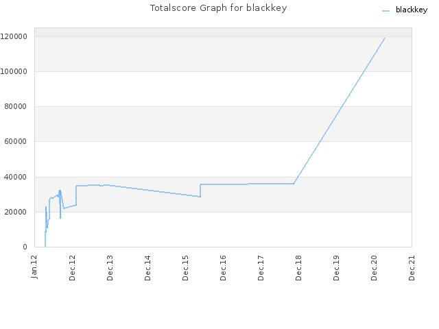 Totalscore Graph for blackkey