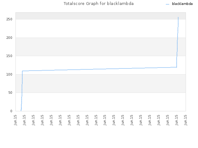 Totalscore Graph for blacklambda