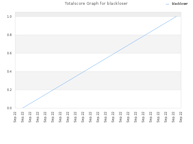 Totalscore Graph for blackloser