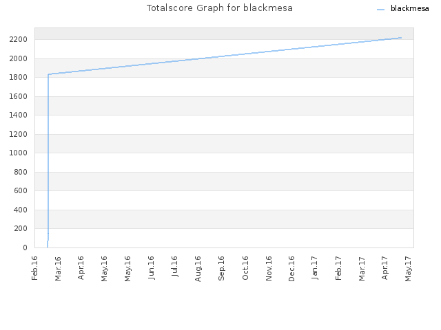 Totalscore Graph for blackmesa