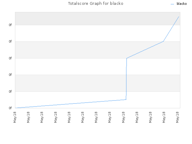 Totalscore Graph for blacko