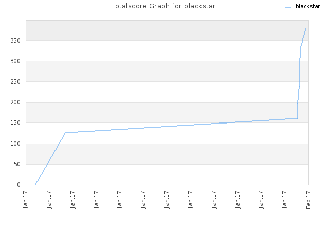 Totalscore Graph for blackstar