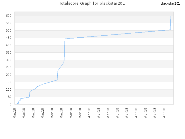Totalscore Graph for blackstar201