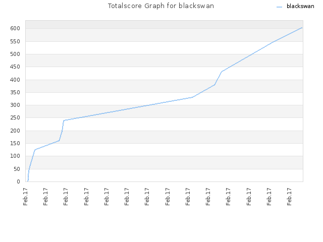 Totalscore Graph for blackswan