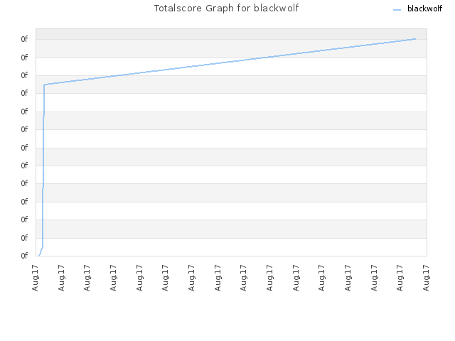 Totalscore Graph for blackwolf