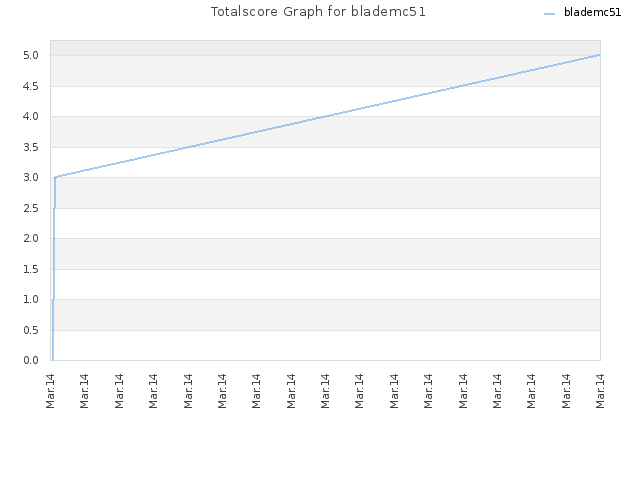 Totalscore Graph for blademc51