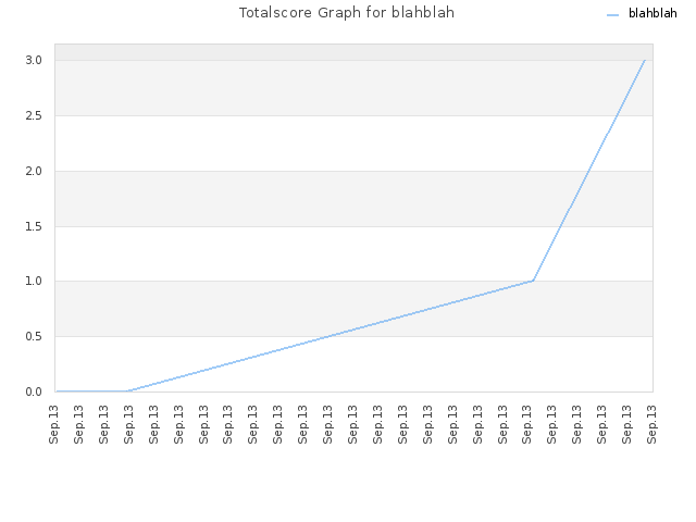 Totalscore Graph for blahblah