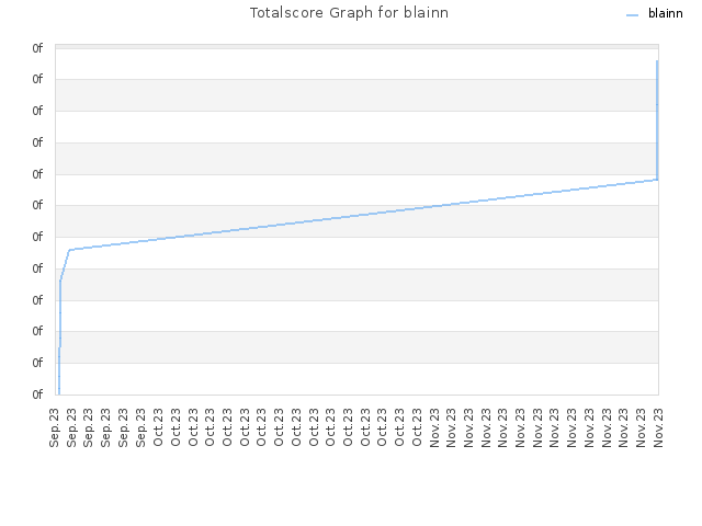 Totalscore Graph for blainn