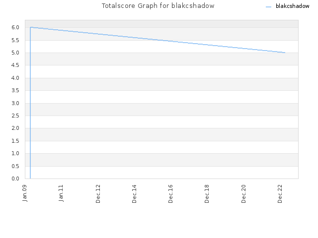 Totalscore Graph for blakcshadow