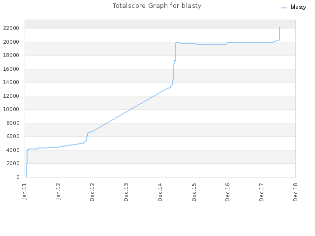 Totalscore Graph for blasty