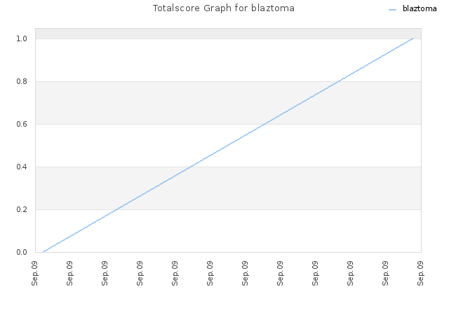 Totalscore Graph for blaztoma