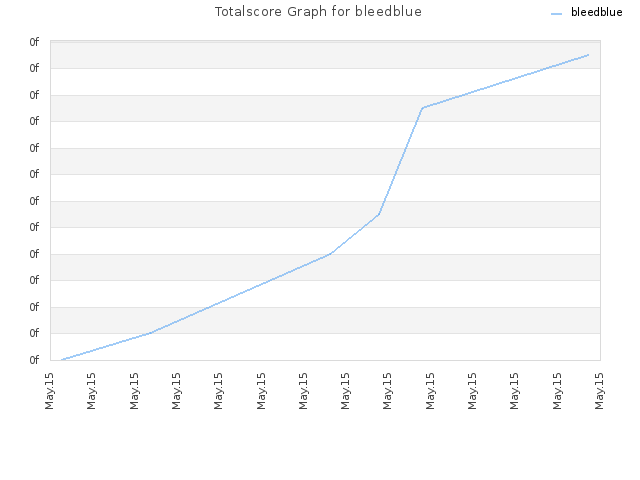 Totalscore Graph for bleedblue
