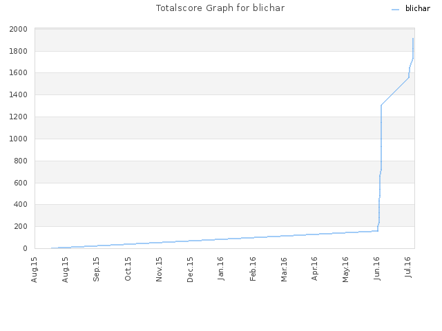 Totalscore Graph for blichar