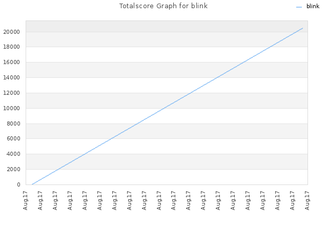 Totalscore Graph for blink