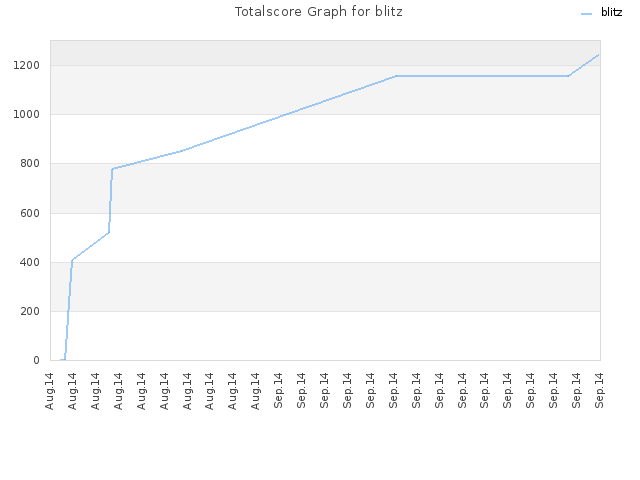 Totalscore Graph for blitz