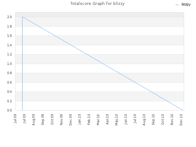 Totalscore Graph for blizzy