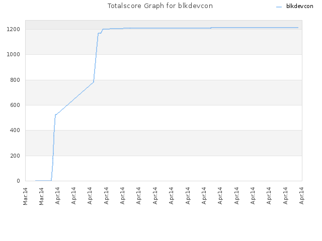 Totalscore Graph for blkdevcon