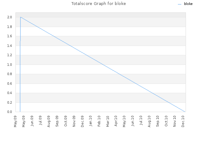 Totalscore Graph for bloke