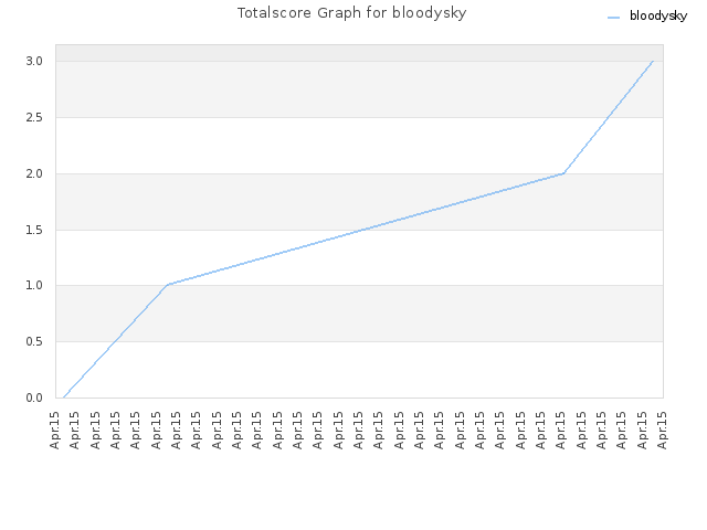 Totalscore Graph for bloodysky