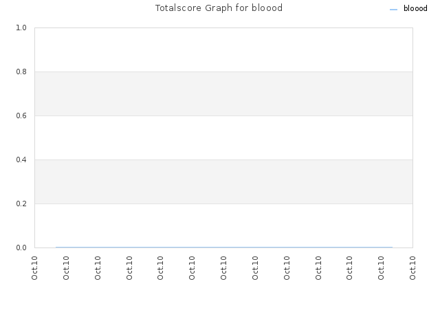 Totalscore Graph for bloood