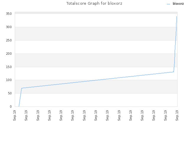 Totalscore Graph for bloxorz