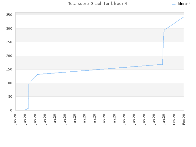 Totalscore Graph for blrodri4
