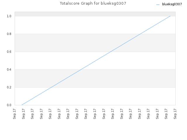 Totalscore Graph for blueksg0307