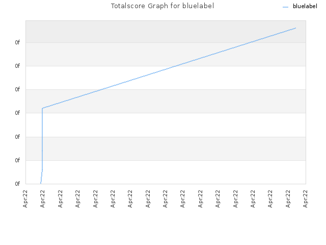 Totalscore Graph for bluelabel