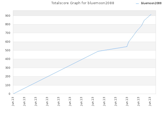 Totalscore Graph for bluemoon2088