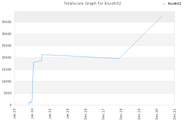 Totalscore Graph for bluish02