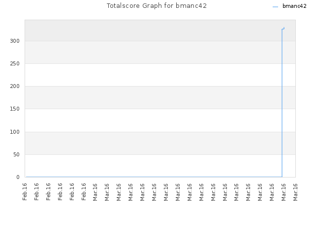 Totalscore Graph for bmanc42